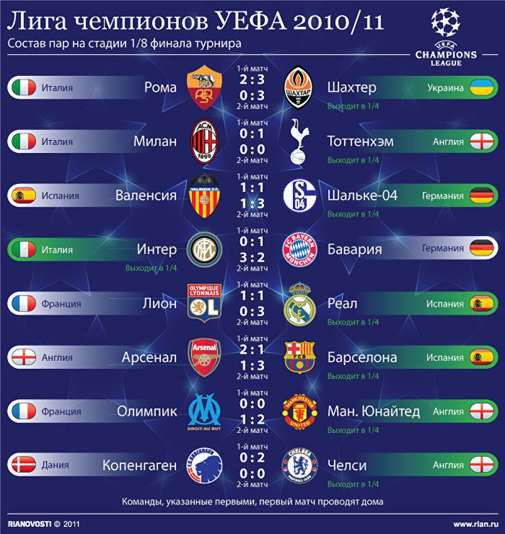 Таблица лига 1 4. 1/8 Финала Лиги чемпионов таблица. Лига чемпионов таблица 1/8. Лига чемпионов УЕФА таблица 1/8. Таблицу Лиги чемпионов УЕФА УЕФА.