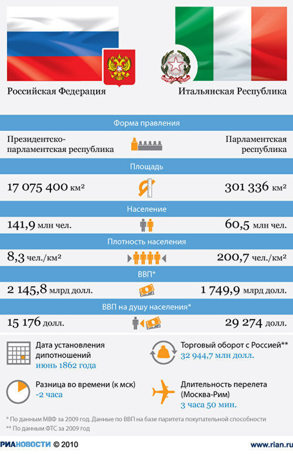 Россия - Италия: отношения стран