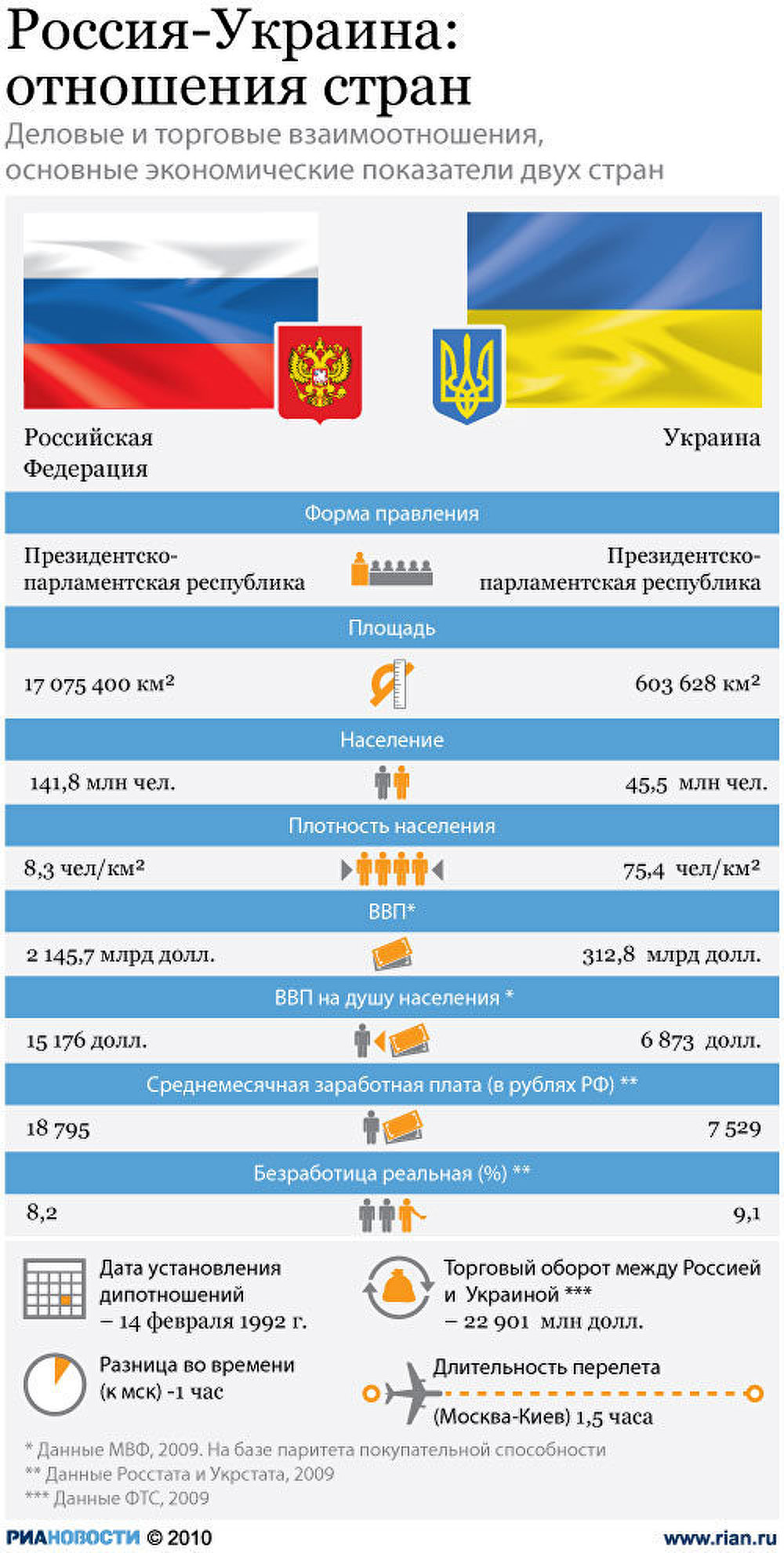 Сравнение украины. Украина – это Россия. Отношения России и Украины. Росси и Украина разница. Разница Украины и России.
