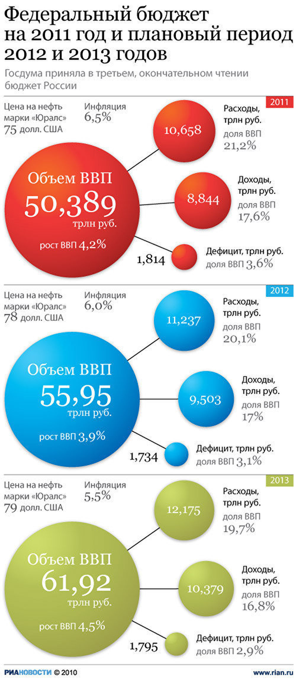 Федеральный бюджет на 2011 год и плановый период 2012 и 2013 годов