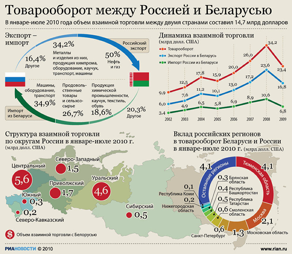 Товарооборот между Россией и Белоруссией