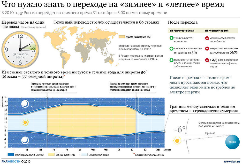 Когда меняется время в 2024. Переход на летнее и зимнее время. Переход на летнее время в России. Страны с переходом на зимнее время. Время перехода на зимнее и летнее время.