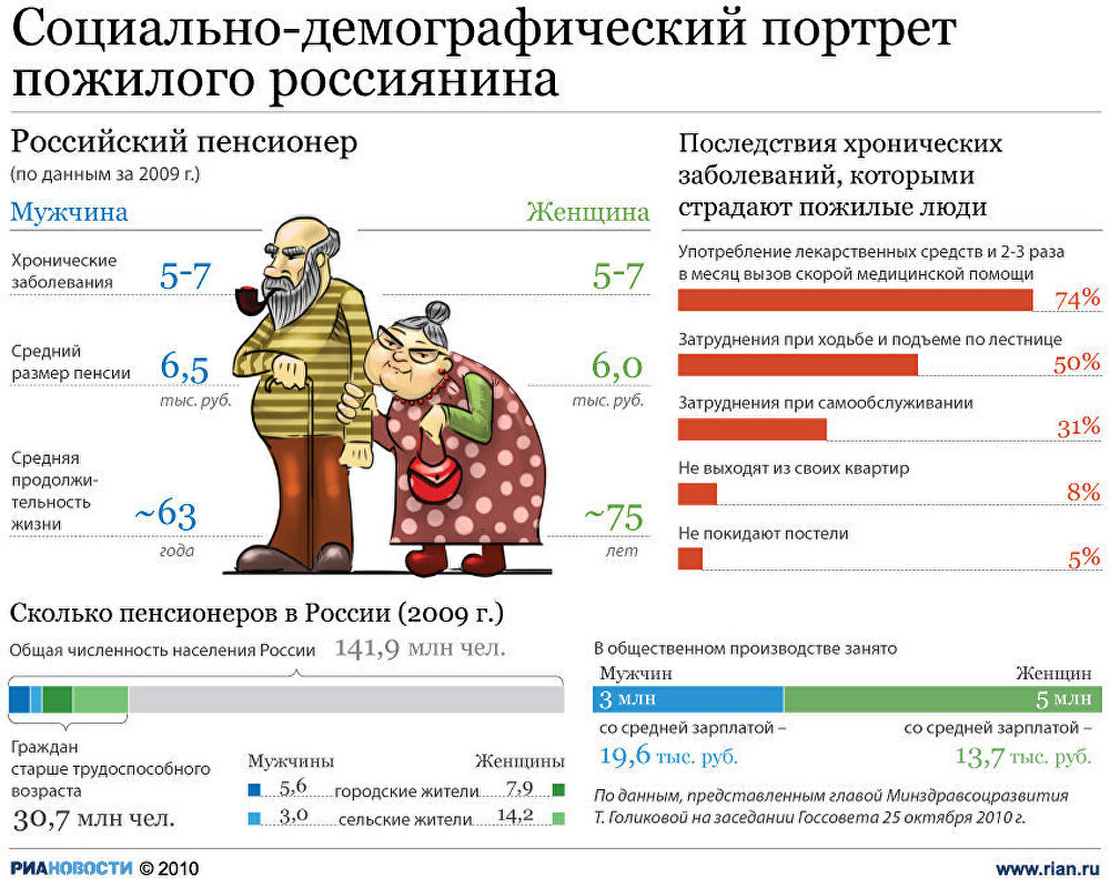 Социально-демографический портрет пожилого россиянина