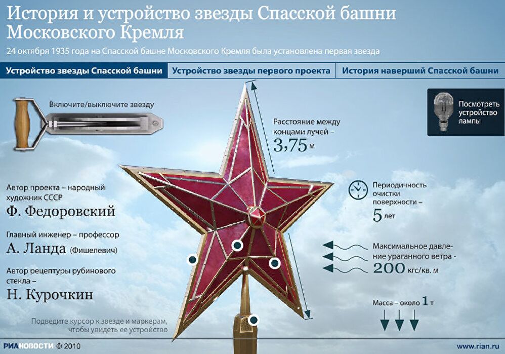 История и устройство звезды Спасской башни Московского Кремля