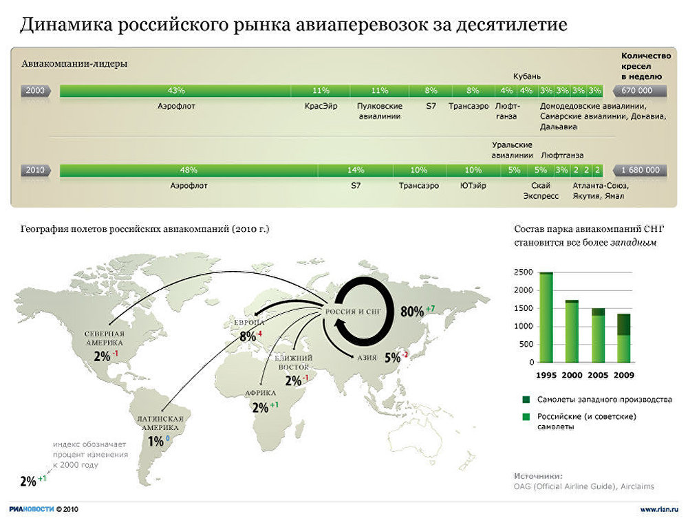 Динамика российского рынка авиаперевозок за десятилетие