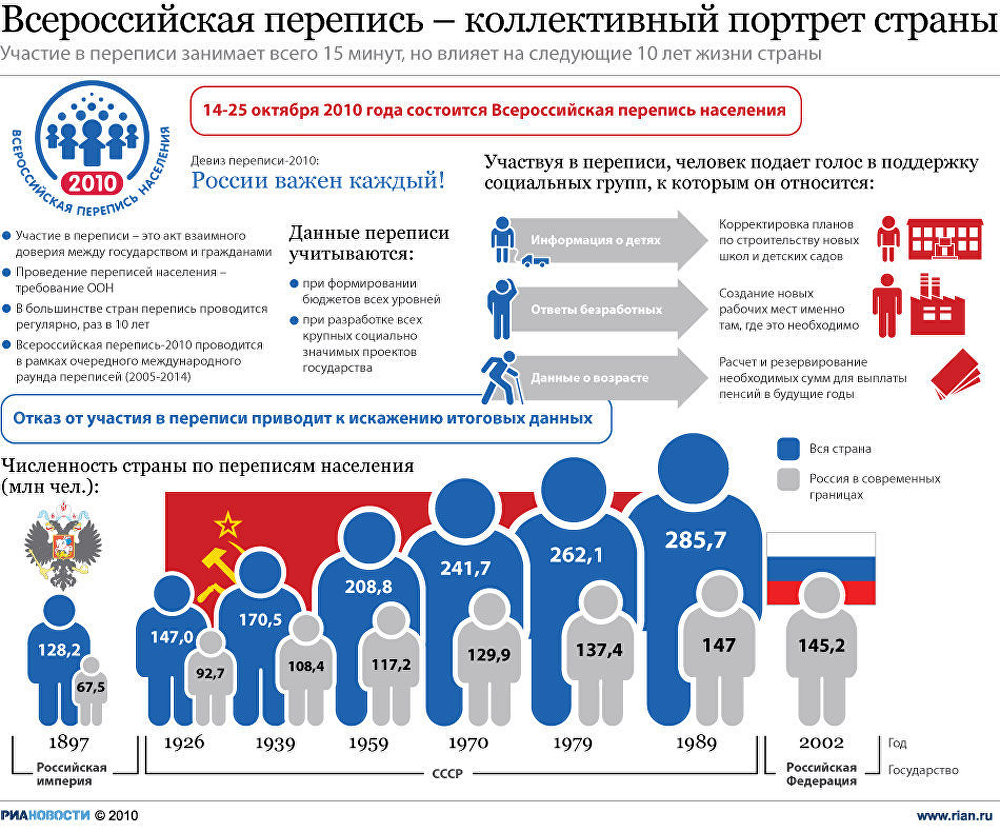 Всероссийская перепись – коллективный портрет страны