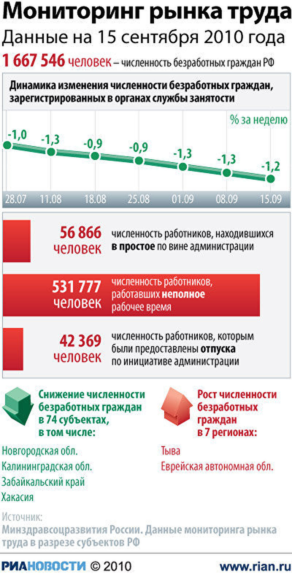 Мониторинг рынка труда