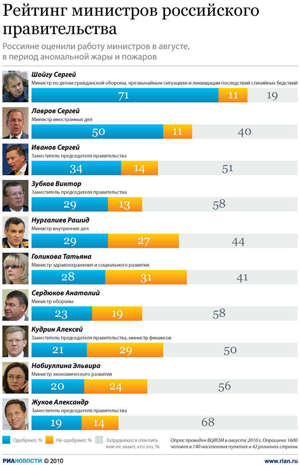 Россияне оценили работу министров