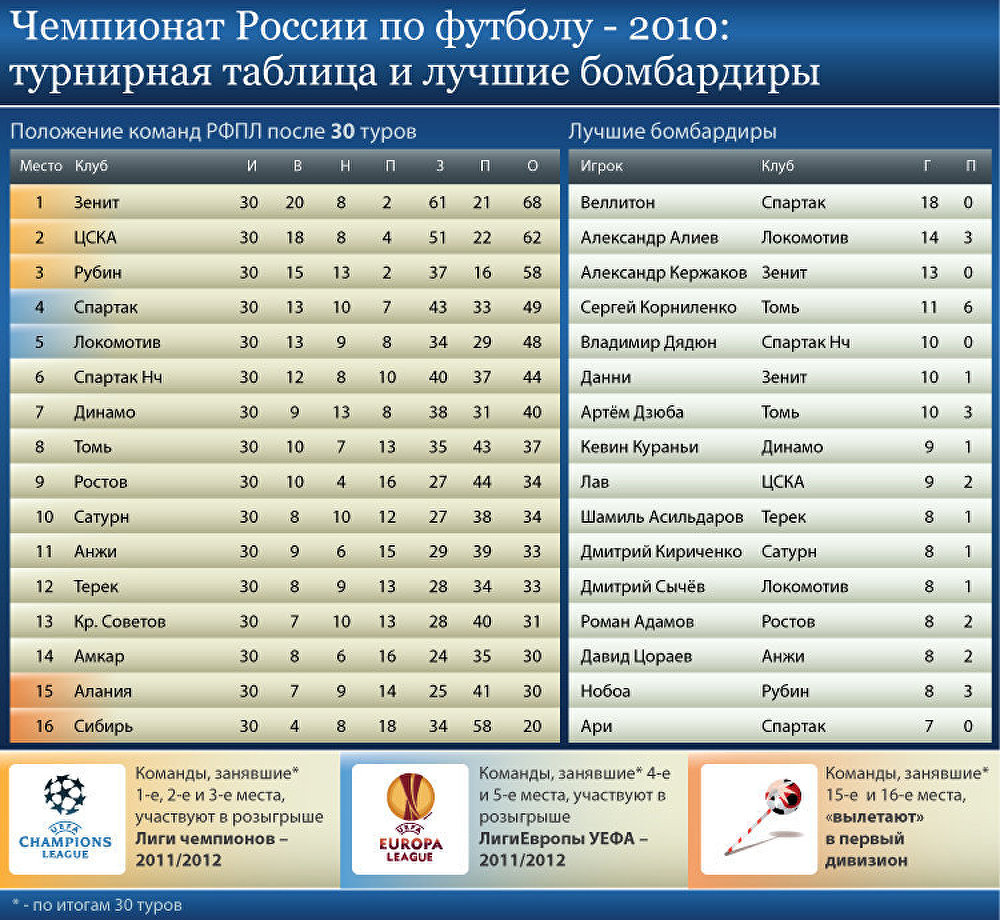 Турнирная таблица чемпионата России по футболу-2010 