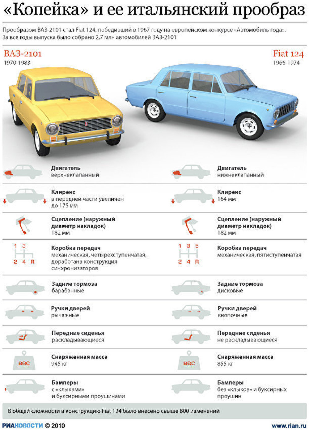 Знаменитый ВАЗ-2101 и его итальянский прообраз - РИА Новости, 07.09.2010