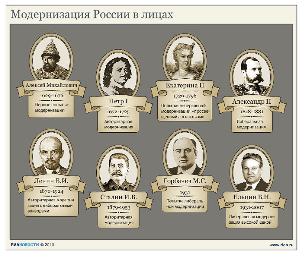 Инфографика Модернизация России в лицах