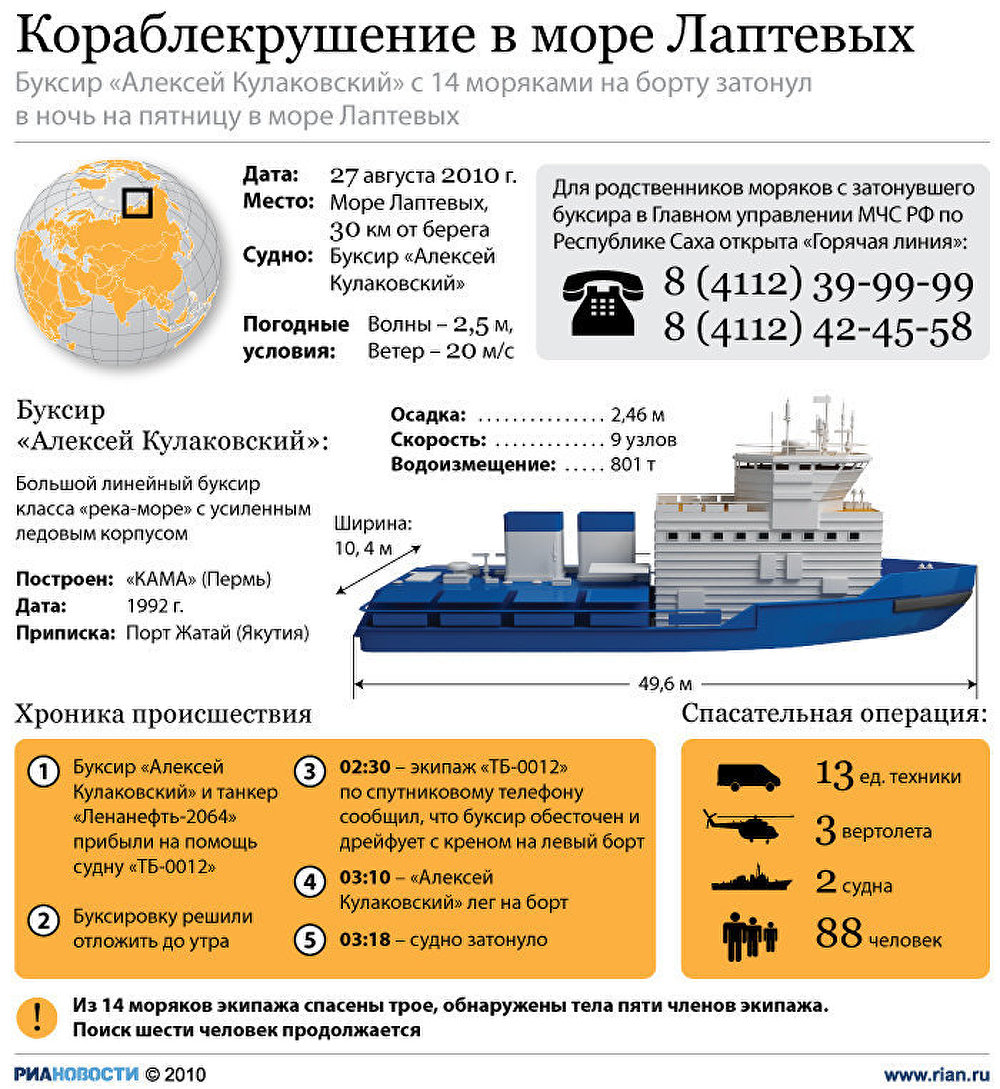 кораблекрушение в море Лаптеввых