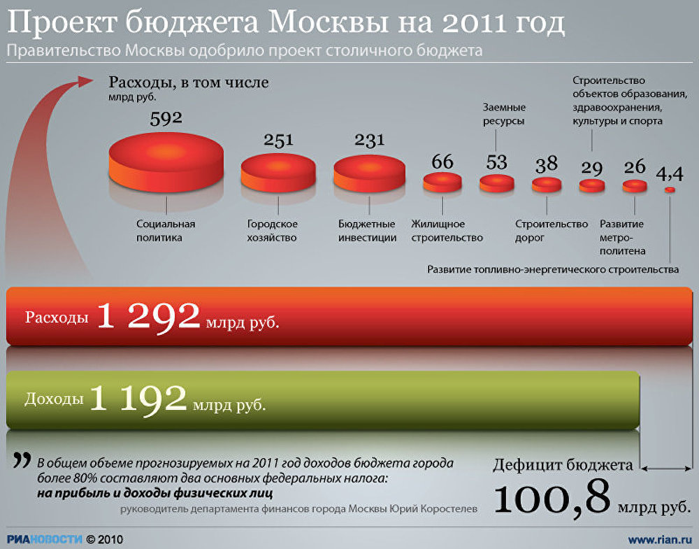 Проект бюджета Москвы на 2011 год