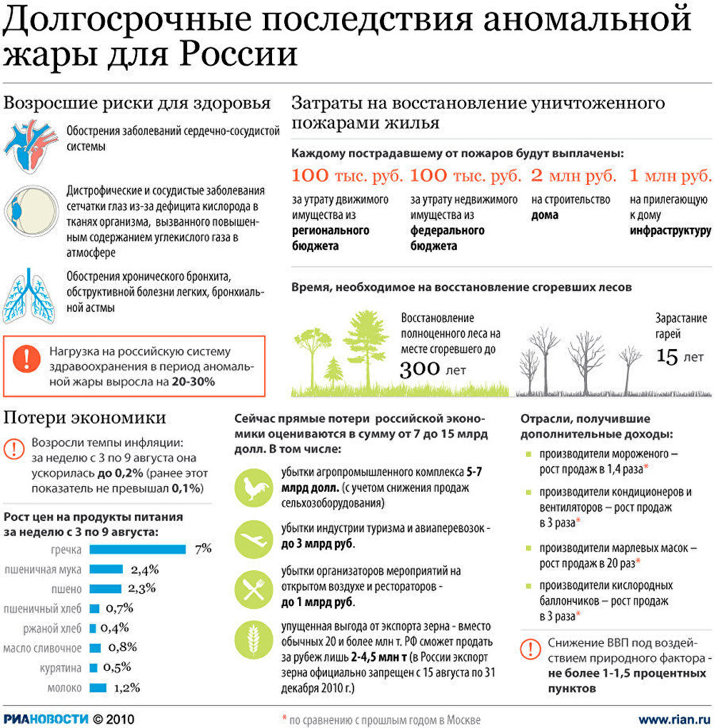 Описание жаркой погоды