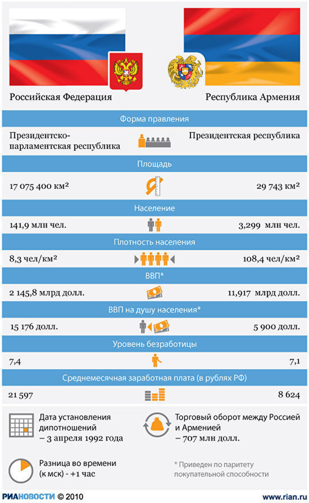 Россия-Армения: отношения стран