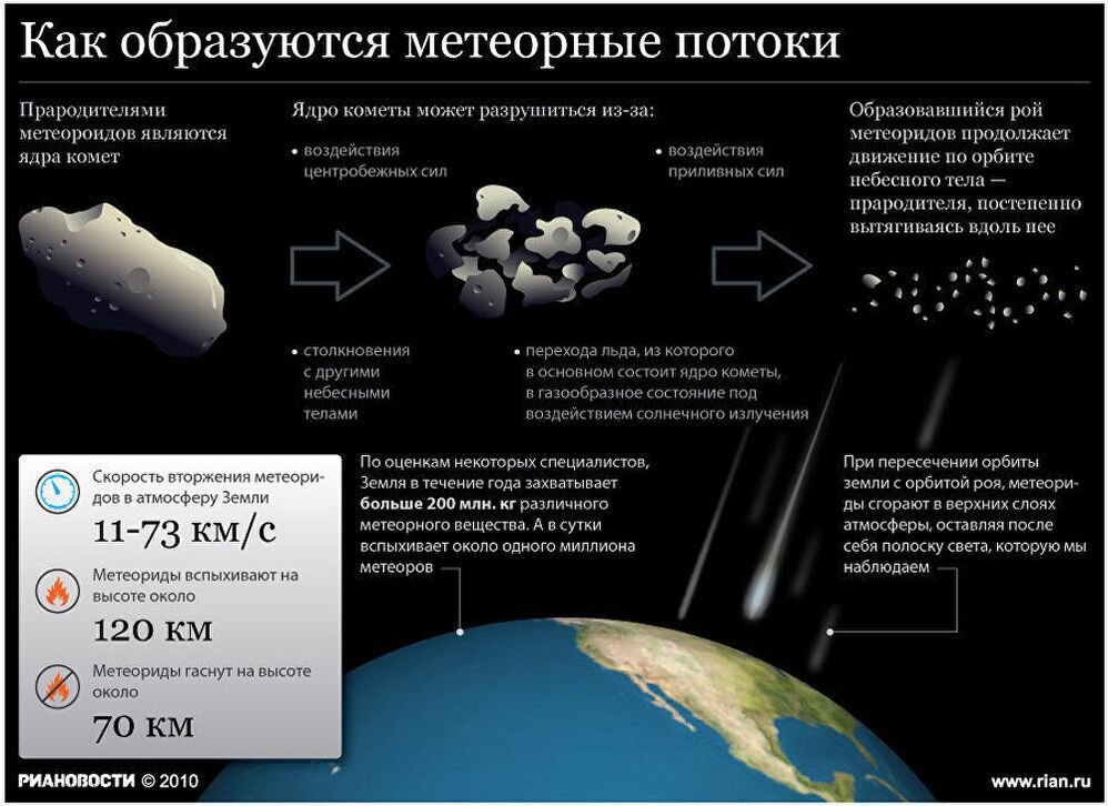 Как образуются метеорные потоки