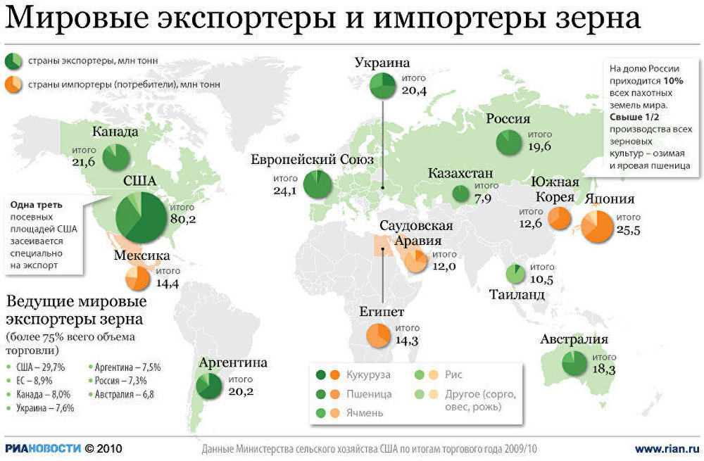 Мировые экспортеры и импортеры зерна