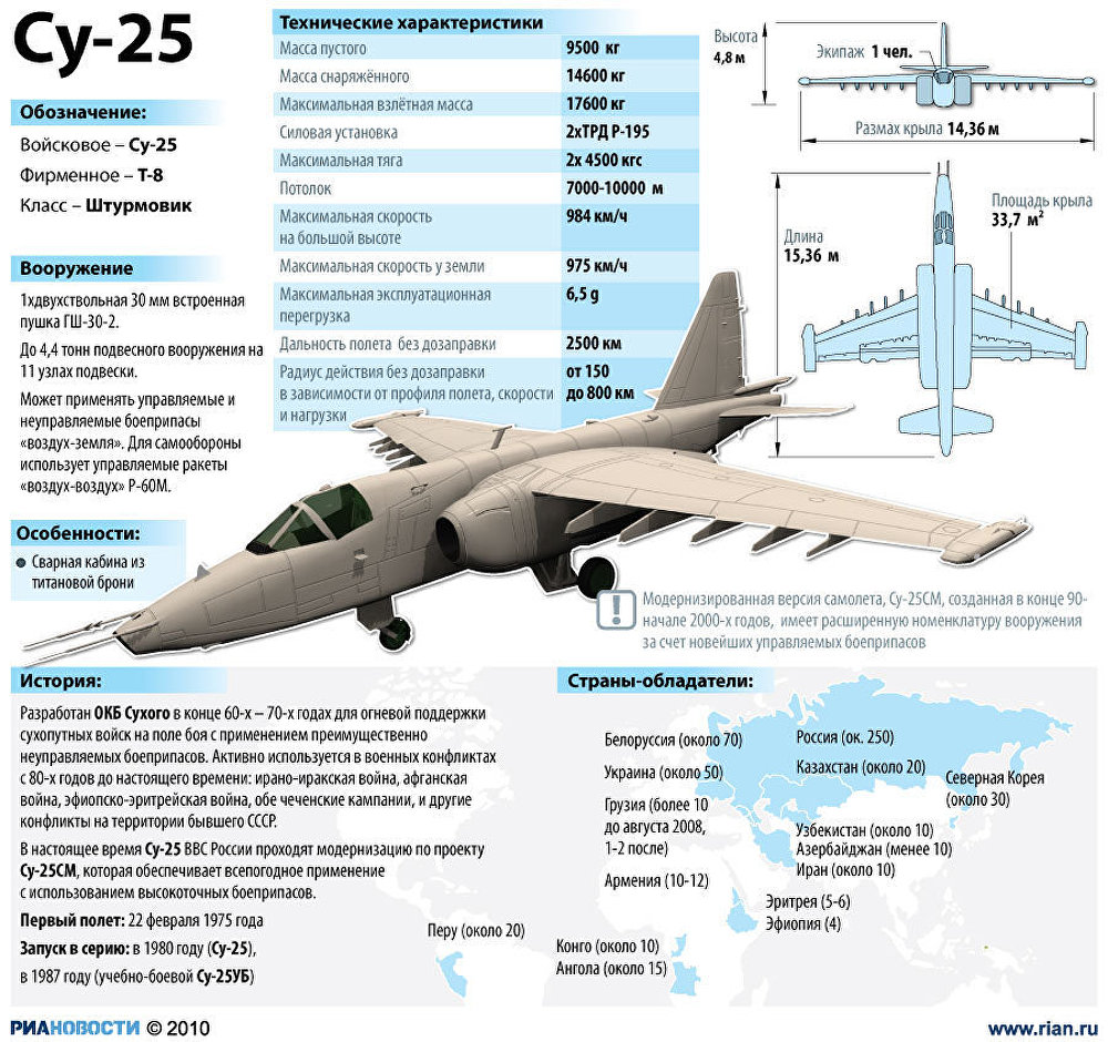 Су-25 Штурмовик технические характеристики