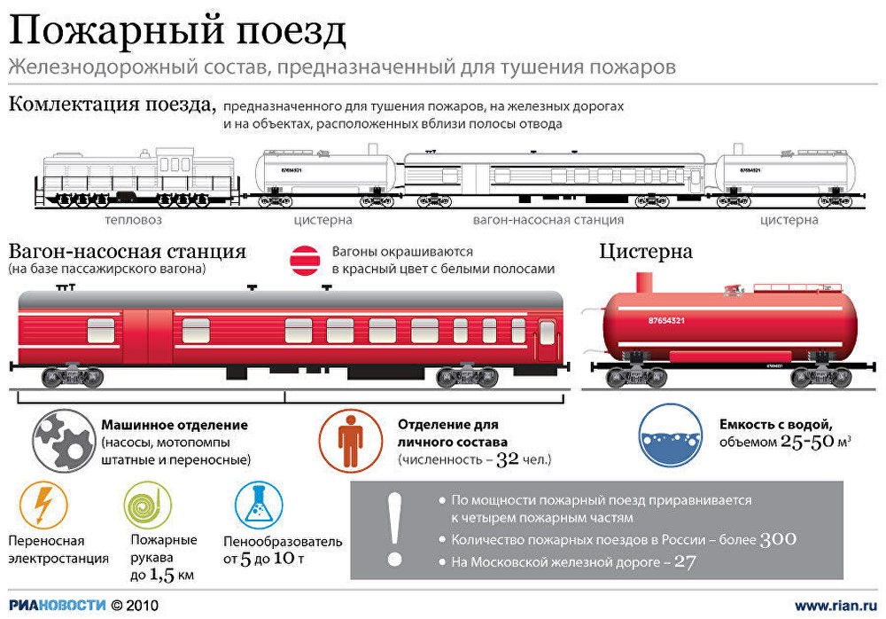 Схема состава пассажирского поезда