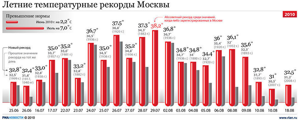 Летние температурные рекорды Москвы