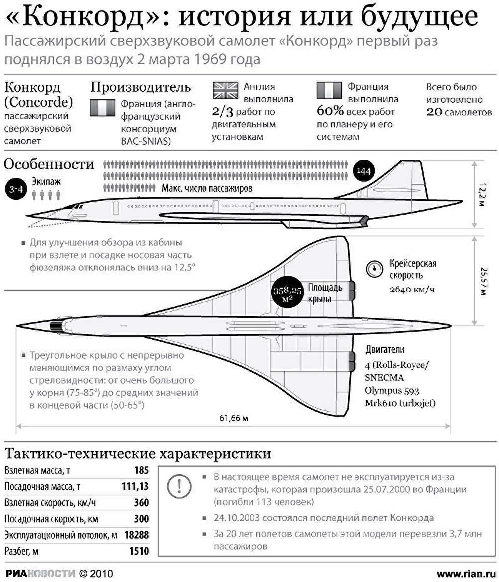 Конкорд: история или будущее