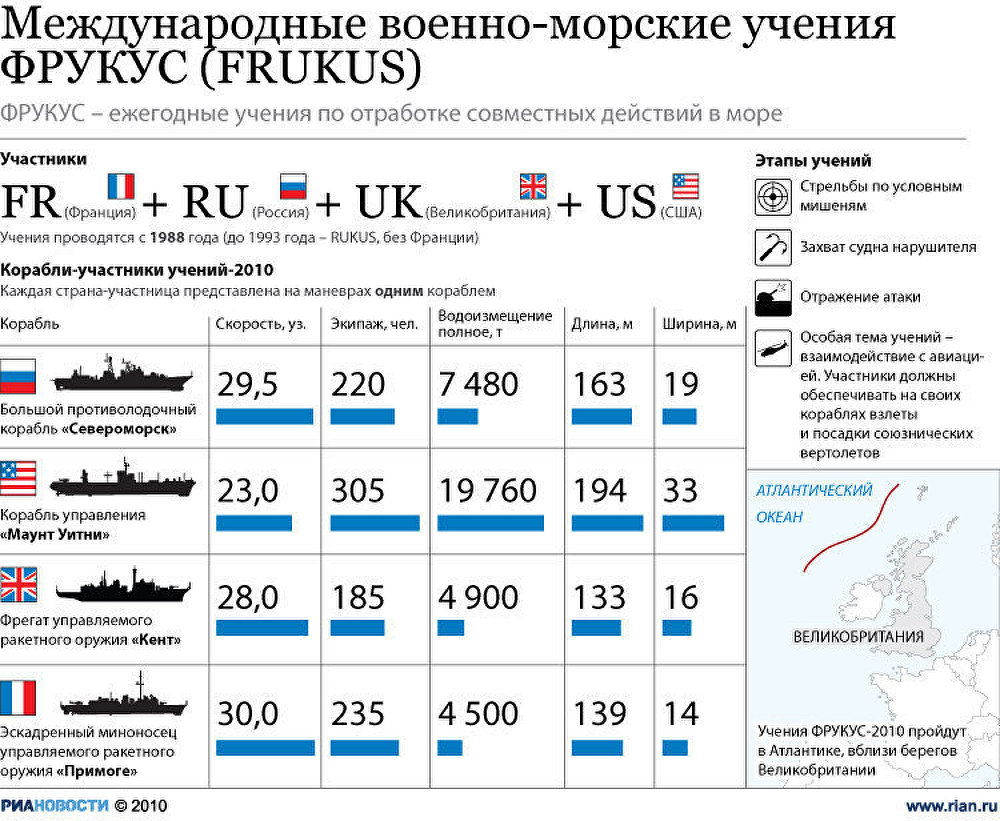 Международные военно-морские учения ФРУКУС (FRUKUS)