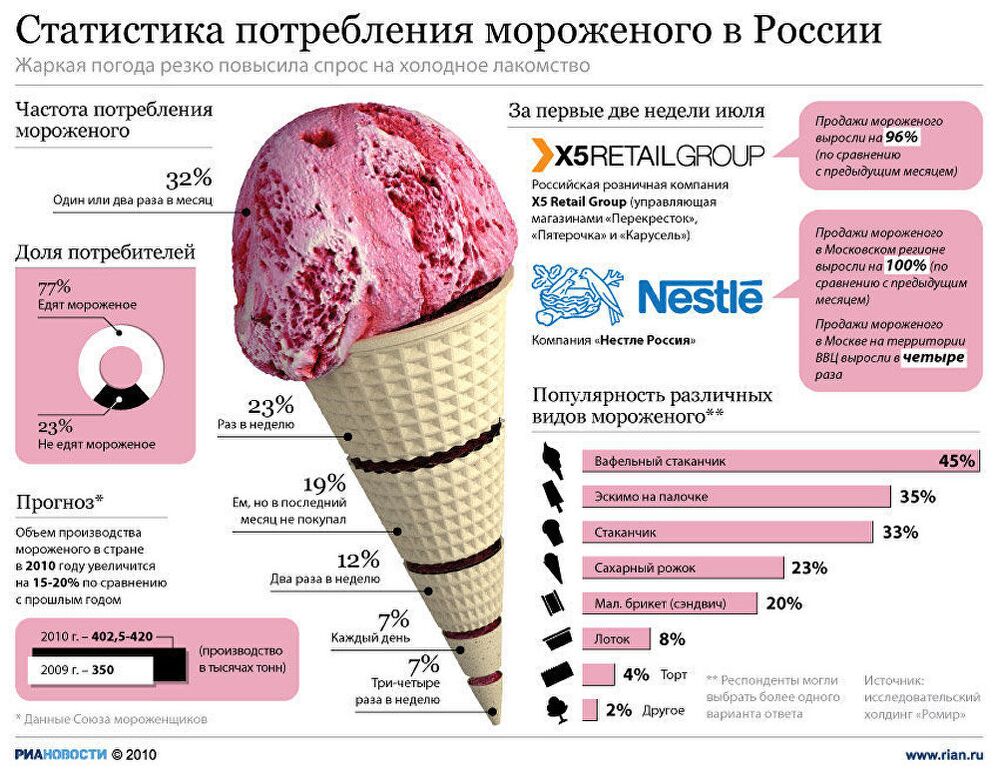 Статистика потребления мороженого в России