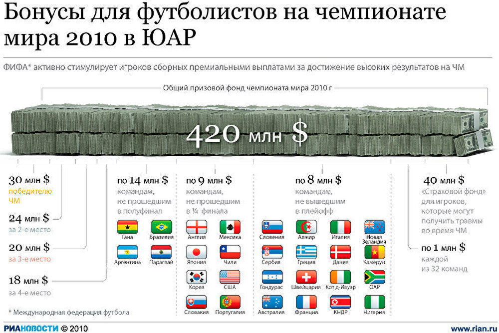 Бонусы для футболистов на чемпионате мира 2010 в ЮАР