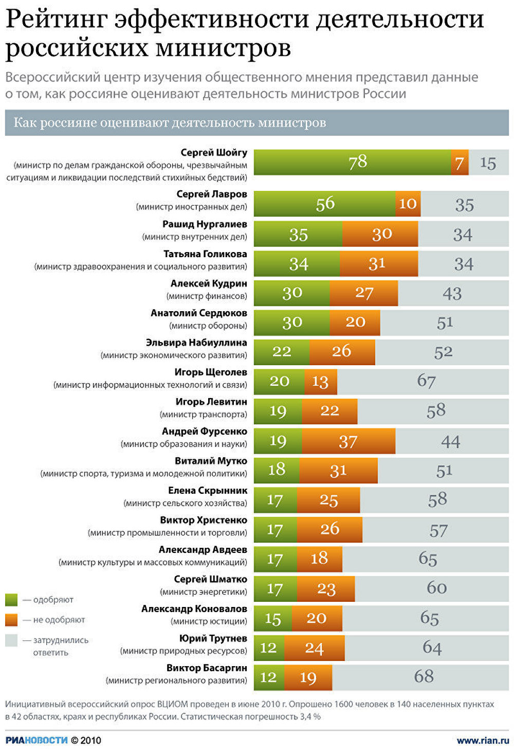 Рейтинг эффективности деятельности российских министров
