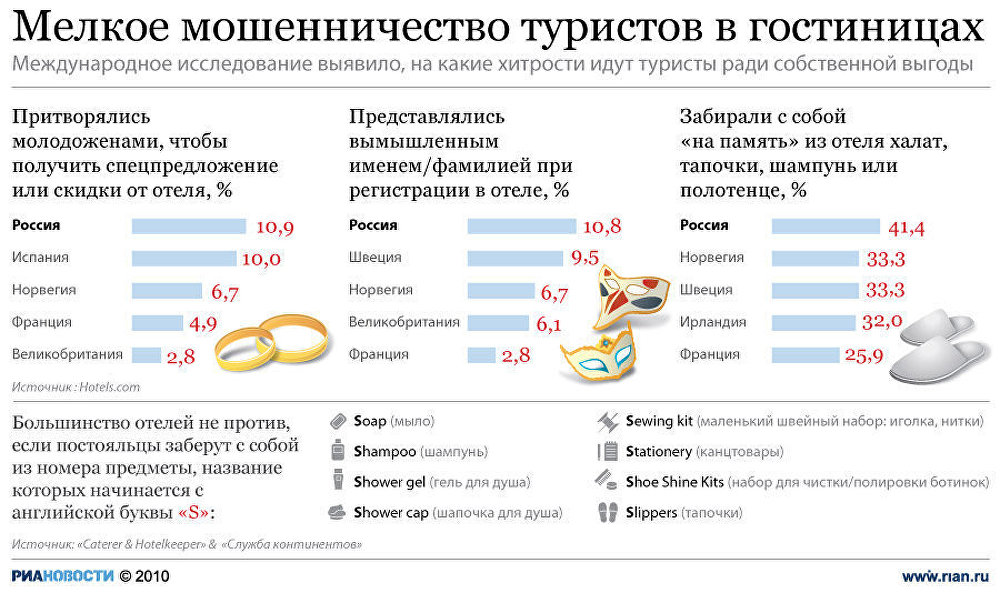 Мелкое мошенничество туристов в гостиницах