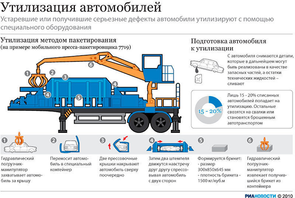 Утилизация автомобилей