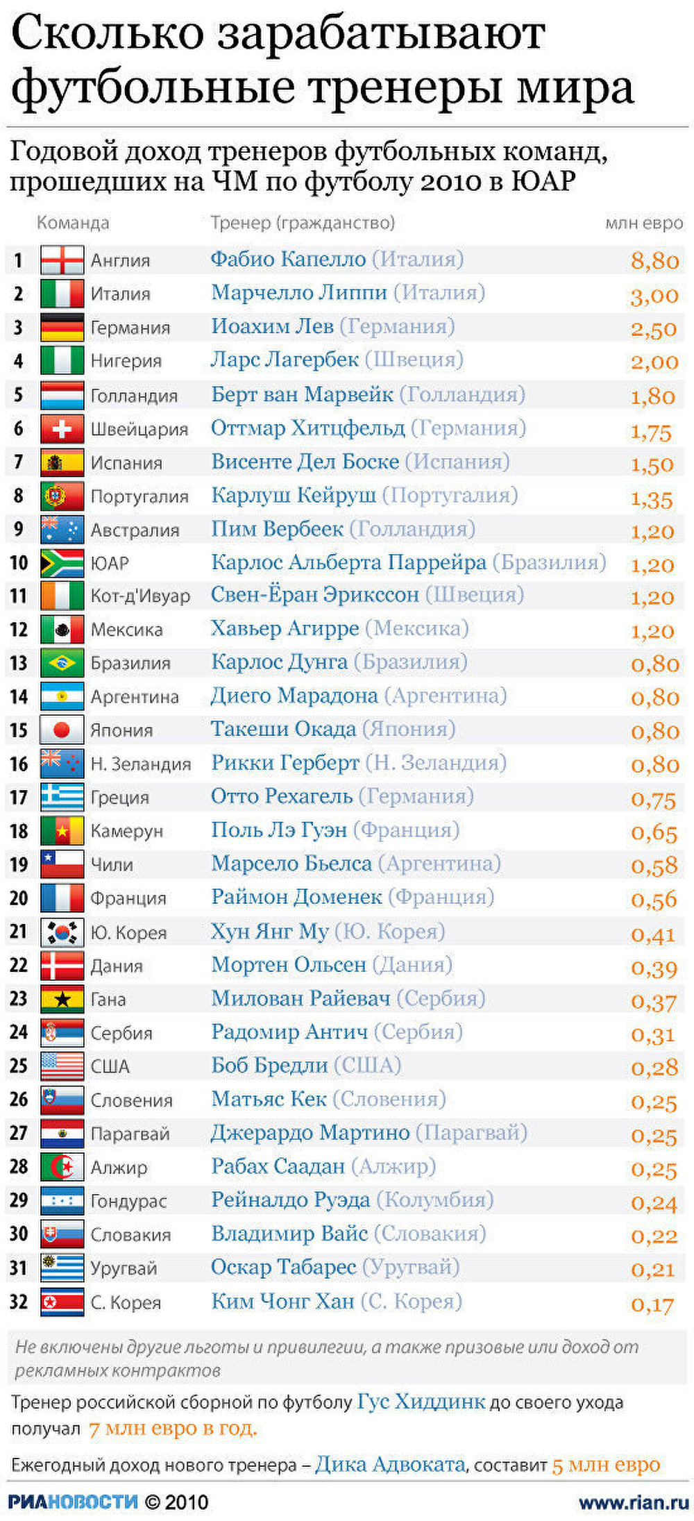 Сколько зарабатывают футбольные тренеры мира