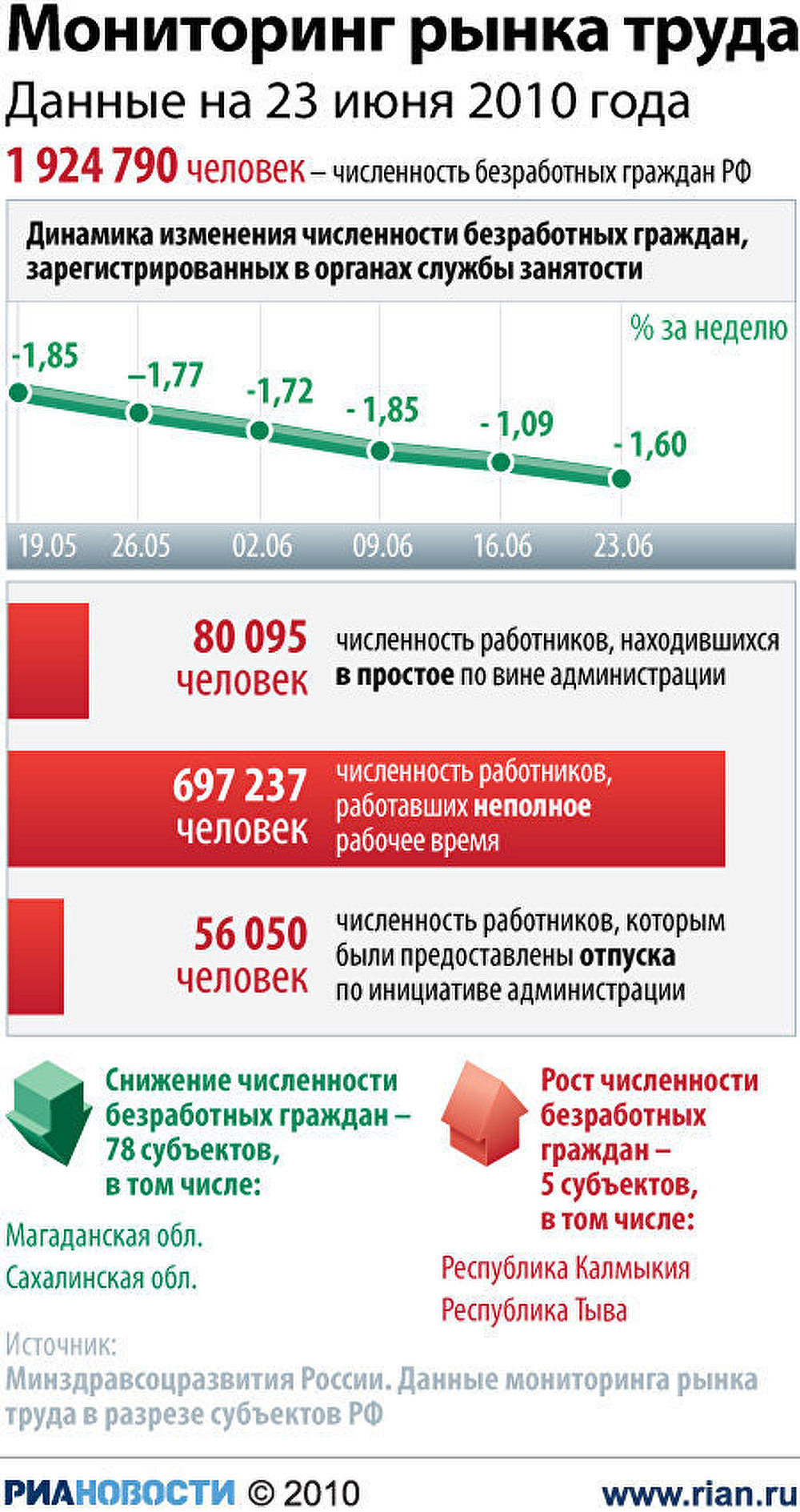 Мониторинг рынка труда на 23 июня