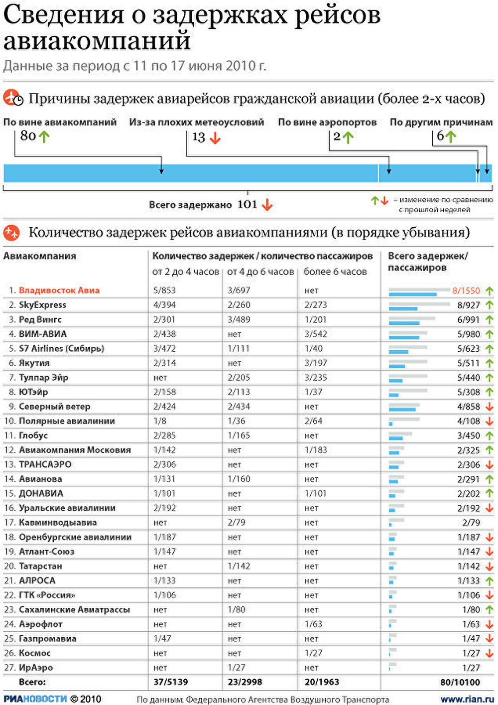 Сведения о задержках авиарейсов на 17 июня