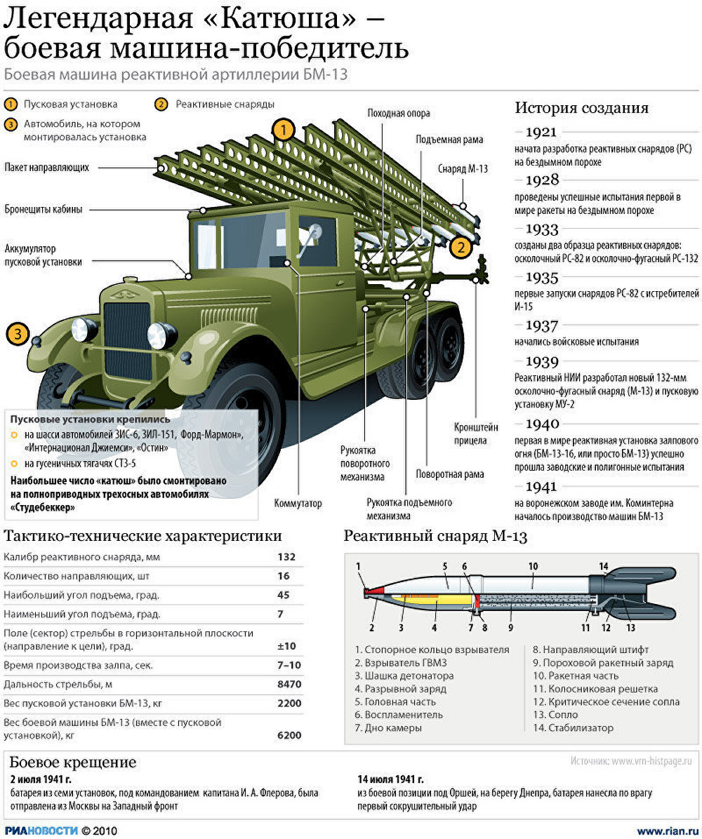 Катюша машина схема