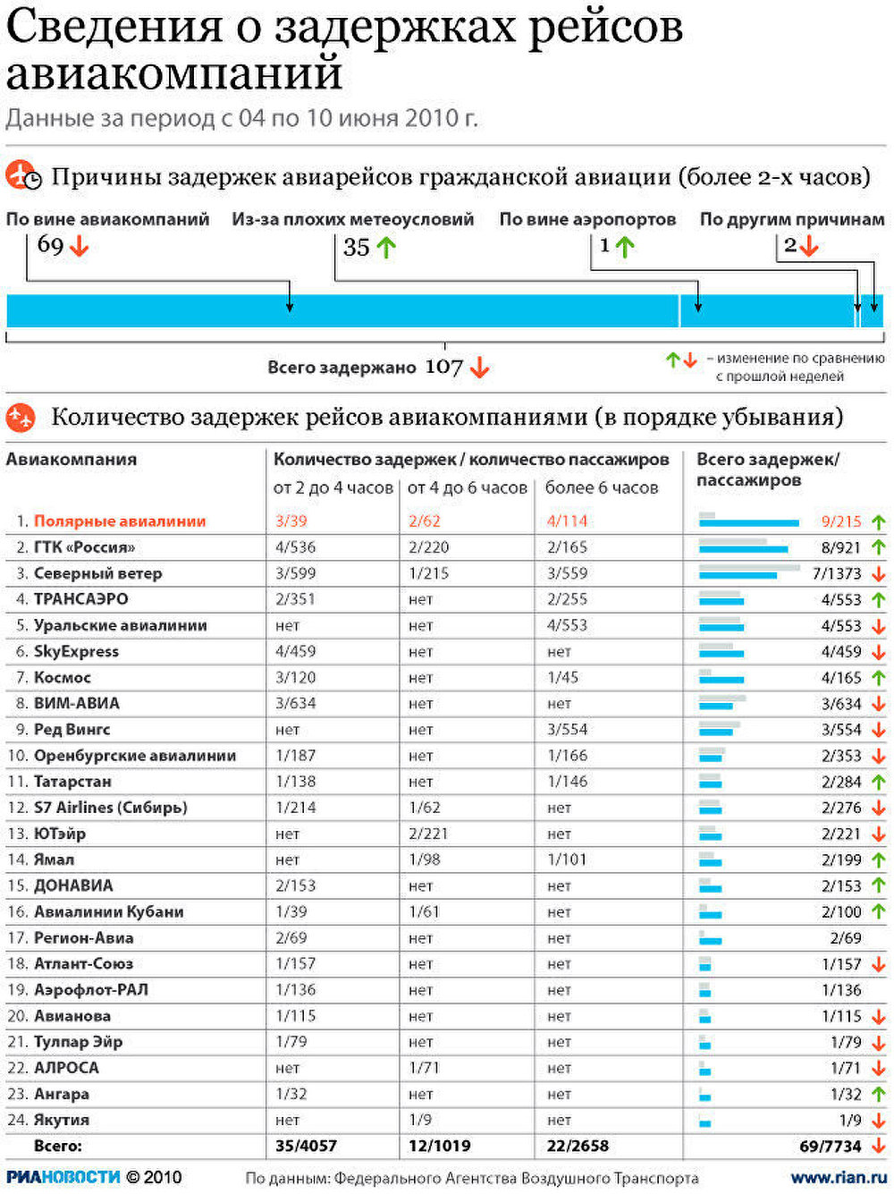 Сведения о задержках рейсов авиакомпаний