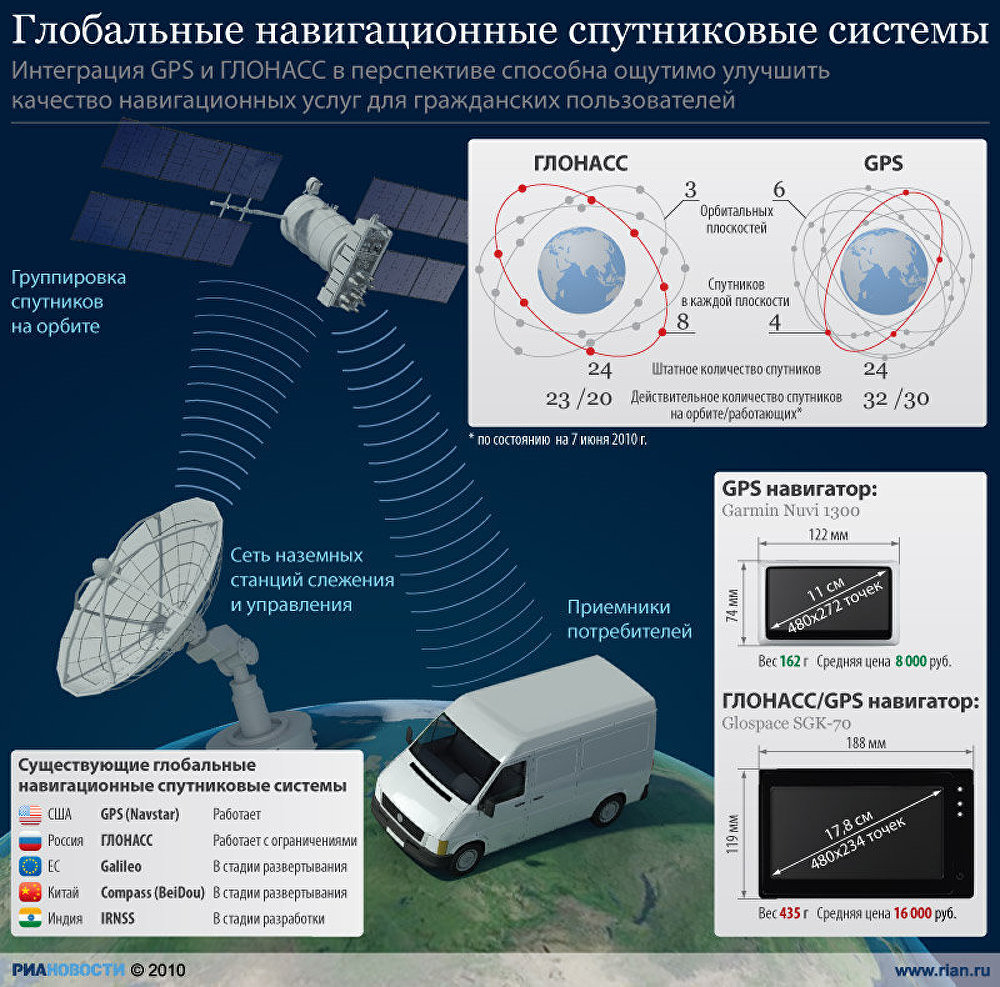 Презентация на тему спутниковые навигационные системы