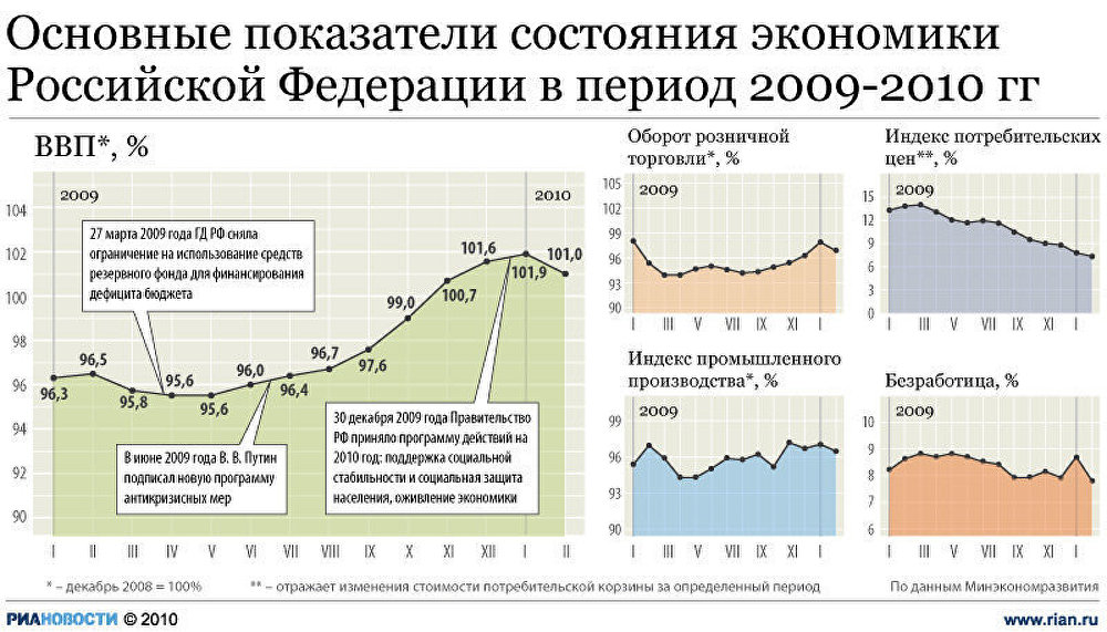 Основные показтели состояния экономики России в период с 2009-2010 гг