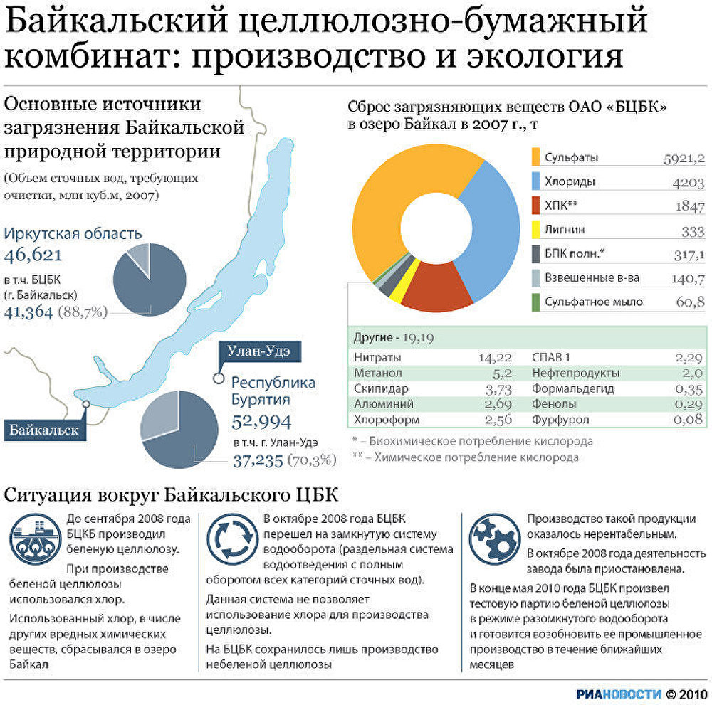 Байкальский Целлюлозно-бумажный комбинат: производство и экология