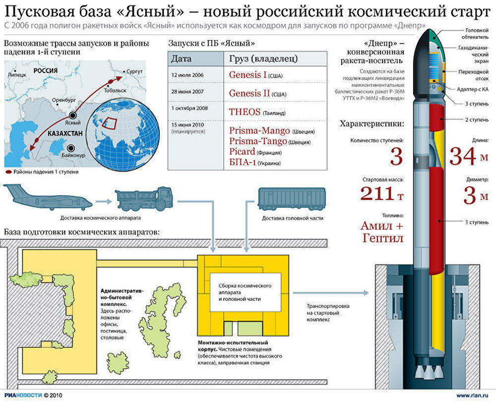 Космодромы и полигоны проект