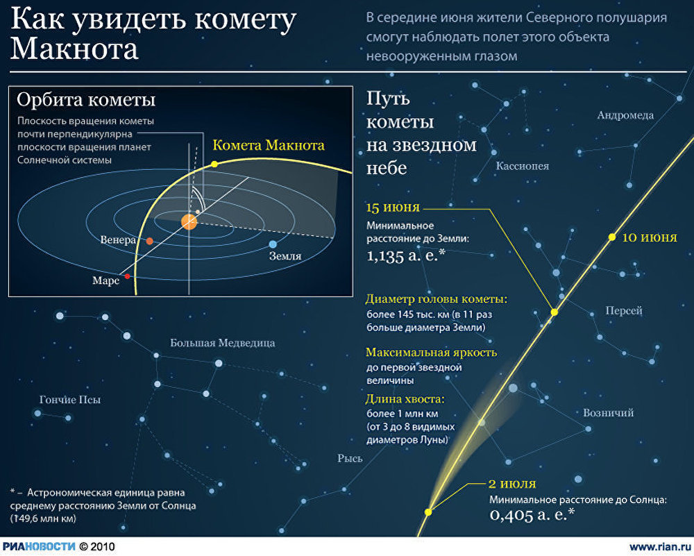 Астрономическая заметка. Путь кометы. Как увидеть комету. Комета видна невооруженным глазом. Комета Макнота.