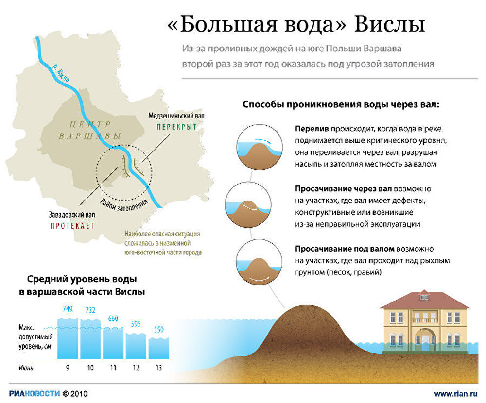 Большая вода Вислы