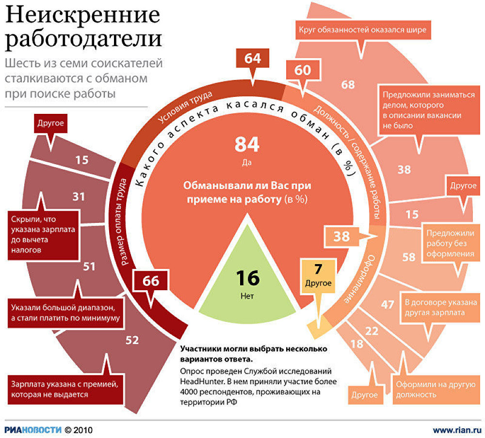 Неискренние работодатели