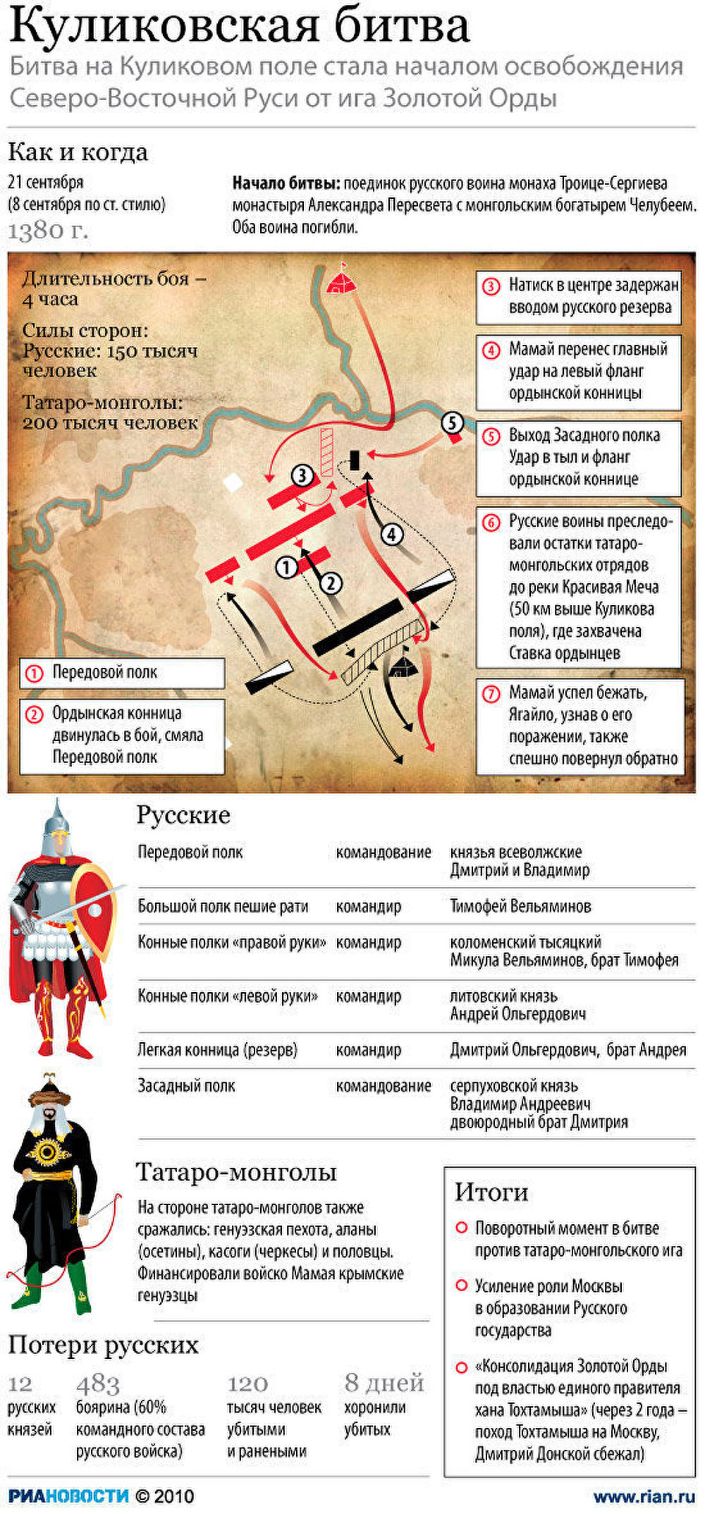 Дмитрий Донской, Куликовская битва