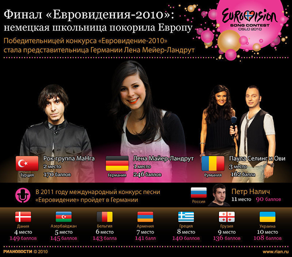Финал Евровидения-2010: немецкая школьница покорила мир