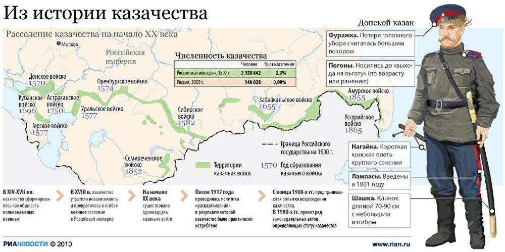 Карта казачества в российской империи