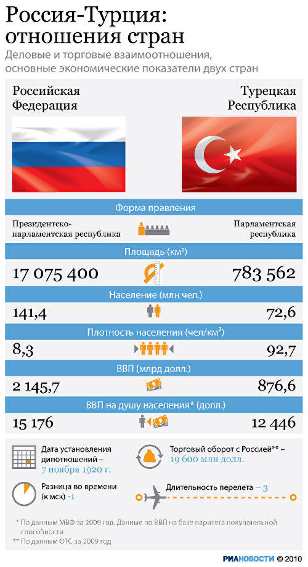 Россия-Турция: отношения стран