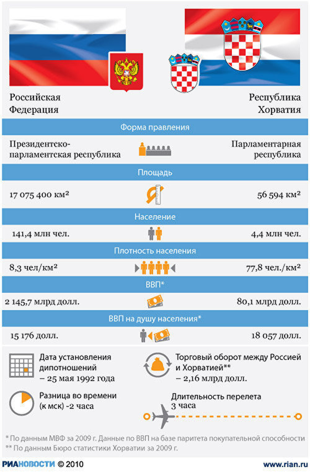 Россия-Хорватия: отношения стран