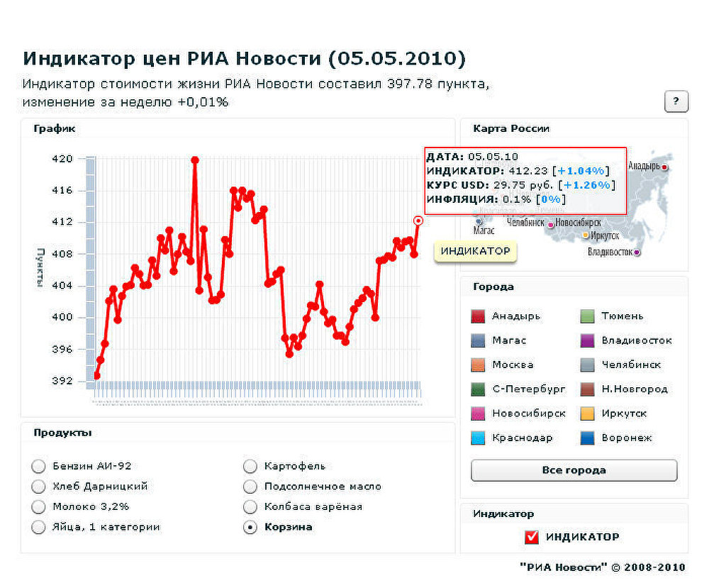 Индикатор цен РИА Новости (05.05.2010)