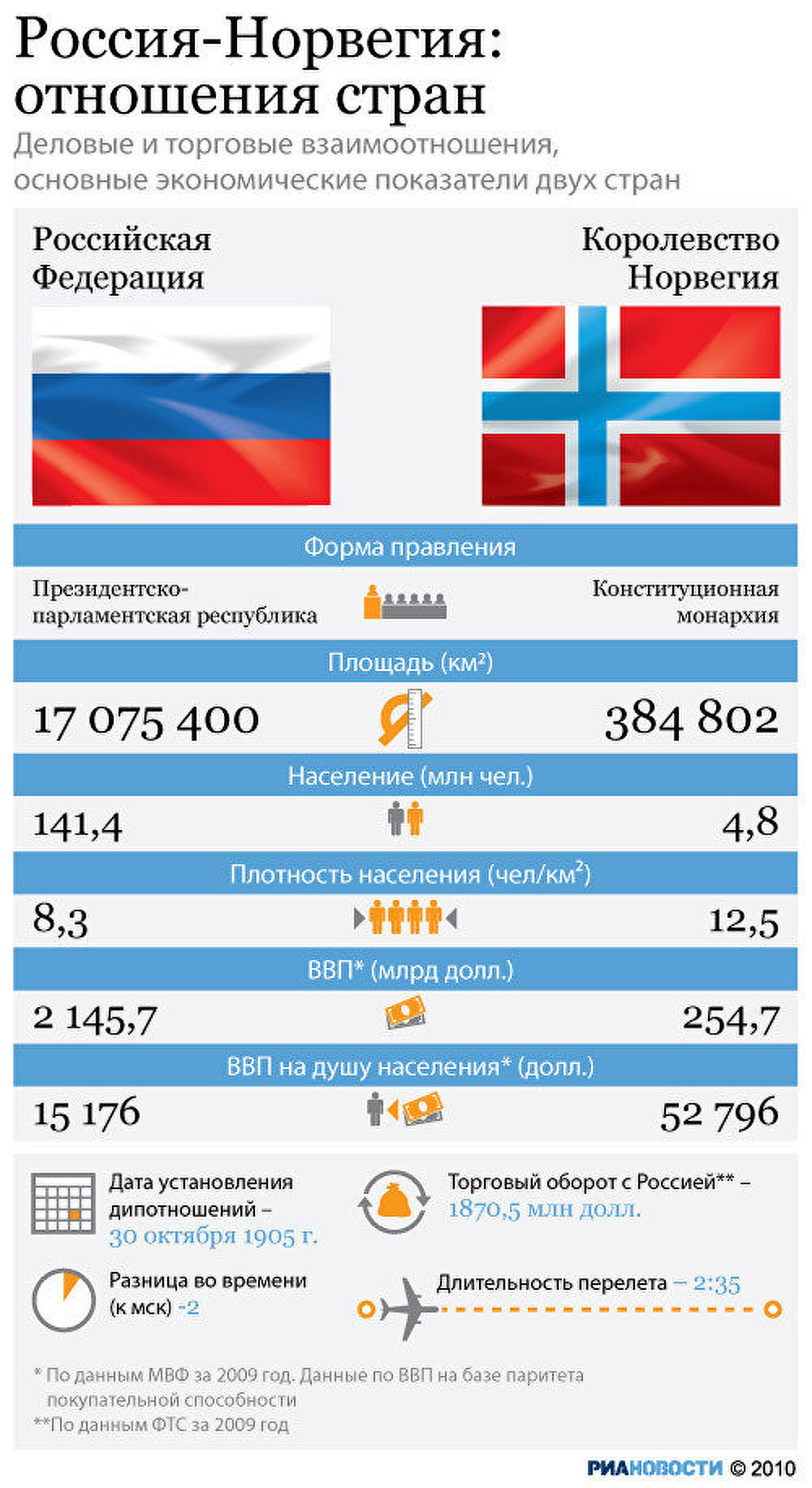 Россия-Норвегия: экономические показатели
